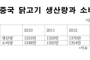 <김규환 기자의 차이나 스코프> 폐사한 닭이 버젓이 식탁에 오르는 중국