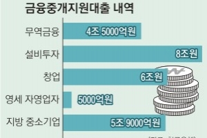 [한국판 양적완화 뜨거운 논쟁] 금리 인하·금융중개지원대출 확대 등 시나리오 준비