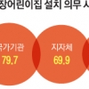 기업 51% “어린이집 왜 만들어” 학교는 79%가 설치 안 해 ‘최악’