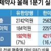 제약 톱3, 공격적 R&D 투자