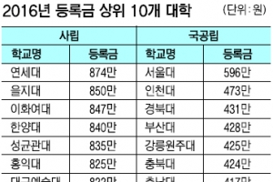 연세대 평균 등록금 874만원 최고