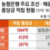 조선·해운 충당금 떠안은 농협, 임금삭감 카드 만지작
