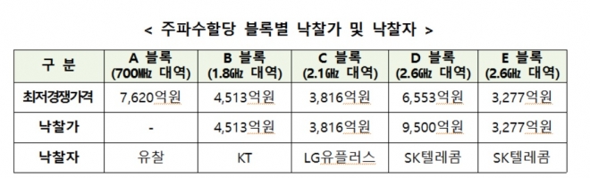 주파수할당 블록별 낙찰가 및 낙찰자