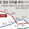 더민주 지지율 1위 ‘3주 천하’