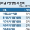 T맵 방문지 순위… 놀이공원보다 수목원·아웃렛