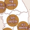 [오르는 권리금·물가…한숨나오는 서민경제] 7대 도시 상가 권리금 평균 4574만원… 숙박·음식업 5531만원으로 가장 높아