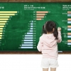 아이 맡기려면 서울로?… 신규 국공립어린이집 절반이 쏠렸다