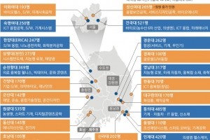 6000억 지원해 대학 공학계열 키운다