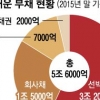 한진해운 자율협약 돌입… 사채권자 고통 분담 전제