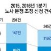 노동쟁의 조정 신청 1분기 16% 감소