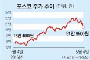 [주식시장서 사랑받은 종목은] 외국인은 포스코