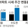 아파트값 보합세… 지방은 하락