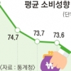 주거비에 가계 지갑은 꽁꽁… 작년 소비성향 역대 최저