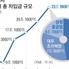 현대重 ‘3000명 감원’ 이번주 중 자구안 제출