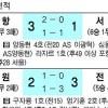 [프로축구] 양동현 터졌다, 선두 서울 잡았다