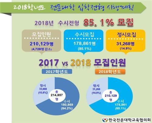 2018학년도 전문대 입학전형 시행계획[한국전문대교협 제공]