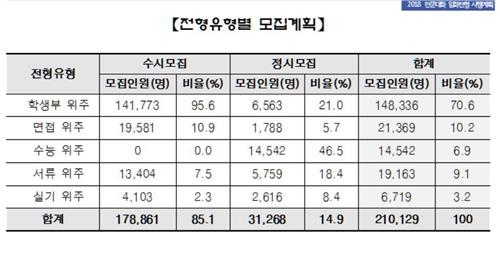 2018학년도 전문대 전형유형별 모집계획