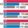 ‘기회의 땅’ 인도, 스마트폰 격전지로