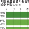 재난 대응 로봇기술 활발…최근 6년 73건 특허 출원