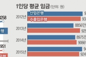 산은·수은, 인력감축 ‘칼바람’ 부나