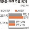 반려동물 등록 올 100만 시대…지난해 8만 마리는 버림받았다