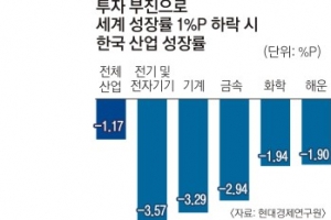 “글로벌 투자 부진이 한국 경제성장률 年 0.21%P 깎았다”