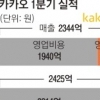 카카오, 툭… 1분기 영업이익 1년새 ‘반토막’ 211억