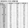 “20대 청년층 재무관리 취약… 주거안정 정책 배려 필요”