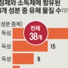 위험·발암물질 38개 쓰고도 독성 표시 없는 세정·소독제