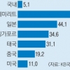 내수 위한 황금연휴? 해외 카드 사용 더 늘었다