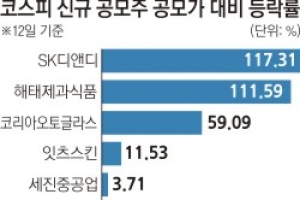 ‘신규 공모주’ 코스피 희색 코스닥 덤덤