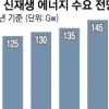 亞로 넘어온 에너지 주도권… 지금이 기회