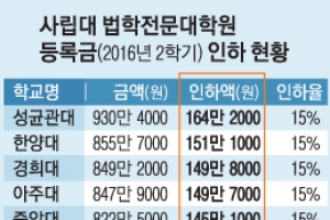 사립대 로스쿨 11곳, 2학기 등록금 평균 15% 인하