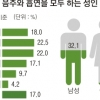 3040 ‘건강 생활 실천율’ 가장 낮다
