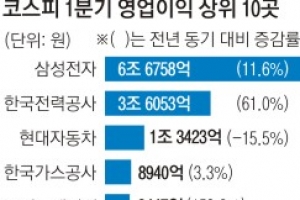 코스피 상장사, 수익 늘고 매출은 제자리