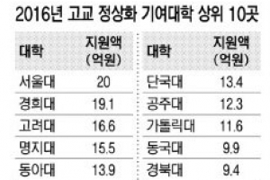 [현장 블로그] 학교 공부만 해서는 못 가는 ‘고교 정상화 기여 대학’