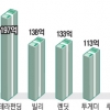 P2P 1억 모금에 28.7초면 충분했다