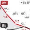 ‘조선업 도시’ 경남·울산 수출 -27% 전국 최악