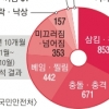 장난감 안전사고 年평균 534건