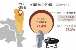 [커버 스토리] 고시촌서 직장인 원룸촌으로… 77%가 나홀로族 신림동은 외로워