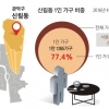 [커버 스토리] 고시촌서 직장인 원룸촌으로… 77%가 나홀로族 신림동은 외로워