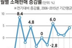 국내 소비 1·2월에 줄고 3월엔 급증…“정책 입안·마케팅에 활용하면 유용”