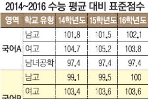 3년째 오른 男高… 여전한 우세 女高