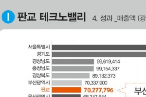 ‘한국 실리콘밸리’ 판교테크노밸리 매출 70조 돌파