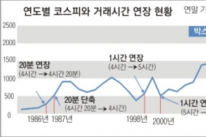 6년째 갇힌 ‘박스피’ 돌파구 기대… 단기효과 그칠 수도