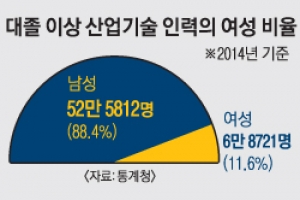 [서울신문 보고 그후] 여성 공학도 육성 8개大 8월 선정