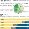 “자녀가 부모 부양해야죠” 90% → 32%