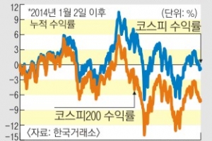 수익 저조 코스피200… 대표 잘못 뽑았나