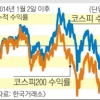 수익 저조 코스피200… 대표 잘못 뽑았나