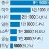 메르스 꺾은 ‘의료 한류’